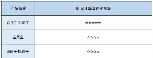 2015安卓手机应用商店年度横评：下载APP哪家强？(图7)