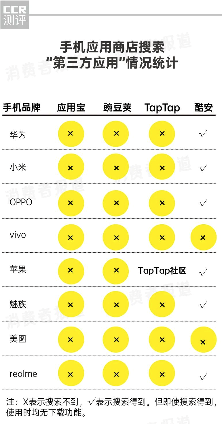 3·15重磅｜手机厂商筑起APP的“垄断”高墙：用户下载选择权“名存实亡”(图3)